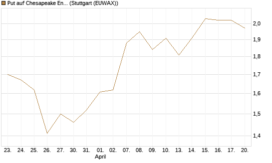 Put auf Chesapeake Energy [J.P. Morgan Structured Products B.V.] Chart