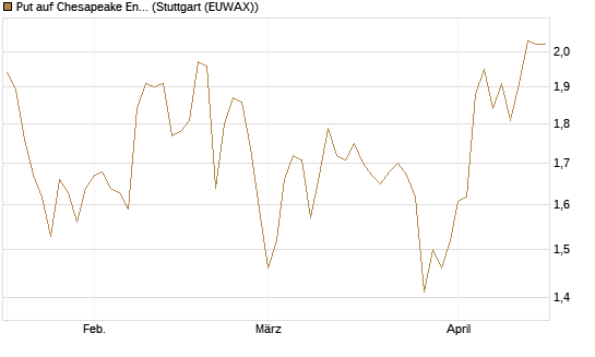 Put auf Chesapeake Energy [J.P. Morgan Structured Products B.V.] Chart