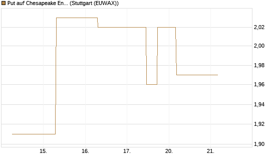 Put auf Chesapeake Energy [J.P. Morgan Structured Products B.V.] Chart