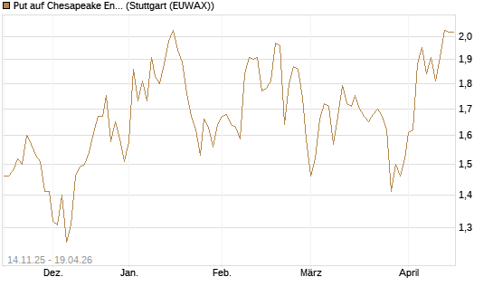 Put auf Chesapeake Energy [J.P. Morgan Structured Products B.V.] Chart