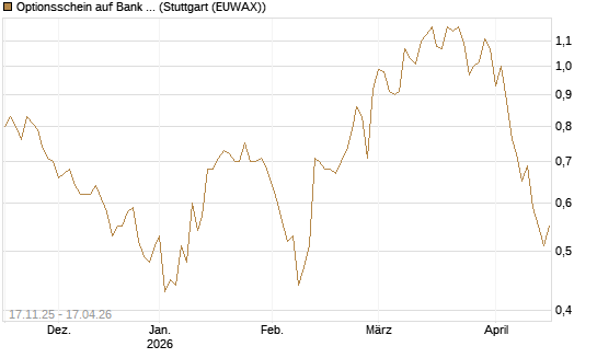 Optionsschein auf Bank of America [Goldman Sachs Bank Europe SE] Chart