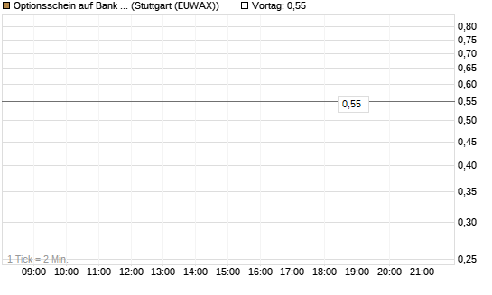 Optionsschein auf Bank of America [Goldman Sachs Bank Europe SE] Chart