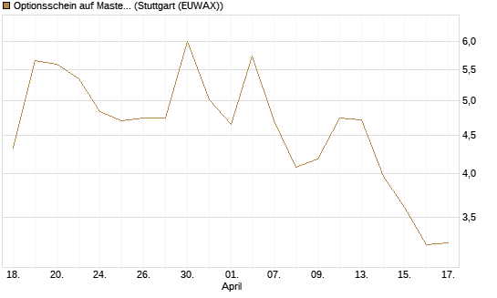 Optionsschein auf Mastercard [Goldman Sachs Bank Europe SE] Chart