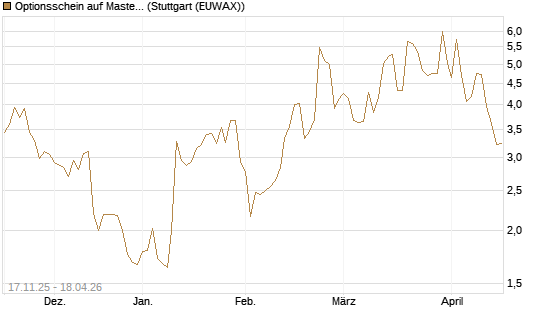 Optionsschein auf Mastercard [Goldman Sachs Bank Europe SE] Chart