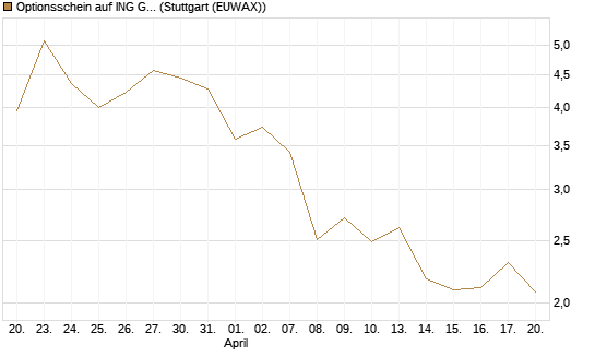 Optionsschein auf ING Groep [Goldman Sachs Bank Europe SE] Chart