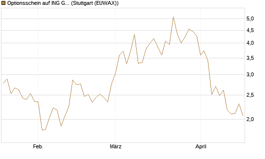 Optionsschein auf ING Groep [Goldman Sachs Bank Europe SE] Chart