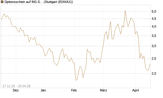 Optionsschein auf ING Groep [Goldman Sachs Bank Europe SE] Chart