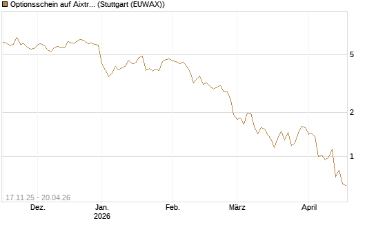 Optionsschein auf Aixtron [Goldman Sachs Bank Europe SE] Chart