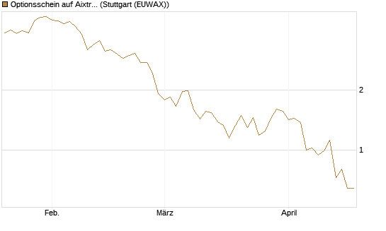 Optionsschein auf Aixtron [Goldman Sachs Bank Europe SE] Chart