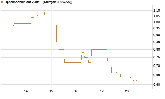 Optionsschein auf Aixtron [Goldman Sachs Bank Europe SE] Chart