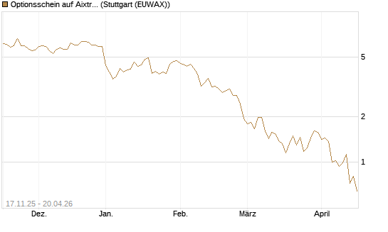 Optionsschein auf Aixtron [Goldman Sachs Bank Europe SE] Chart