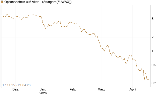 Optionsschein auf Aixtron [Goldman Sachs Bank Europe SE] Chart