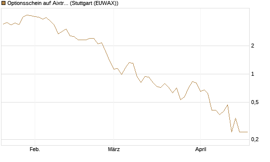 Optionsschein auf Aixtron [Goldman Sachs Bank Europe SE] Chart