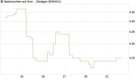 Optionsschein auf Aixtron [Goldman Sachs Bank Europe SE] Chart
