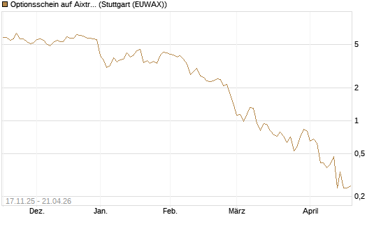 Optionsschein auf Aixtron [Goldman Sachs Bank Europe SE] Chart
