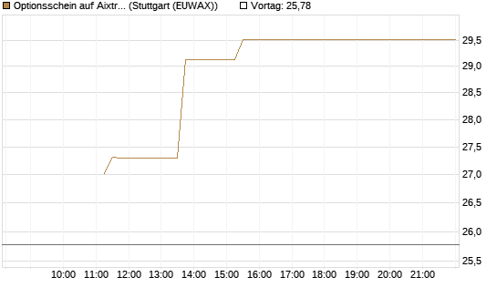 Optionsschein auf Aixtron [Goldman Sachs Bank Europe SE] Chart