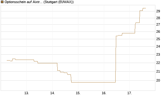 Optionsschein auf Aixtron [Goldman Sachs Bank Europe SE] Chart