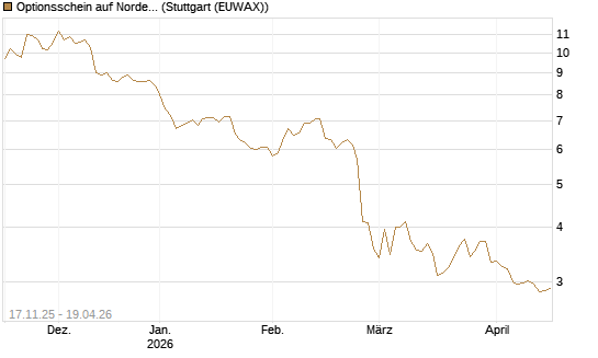 Optionsschein auf Nordex [Goldman Sachs Bank Europe SE] Chart