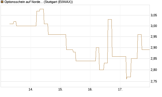 Optionsschein auf Nordex [Goldman Sachs Bank Europe SE] Chart