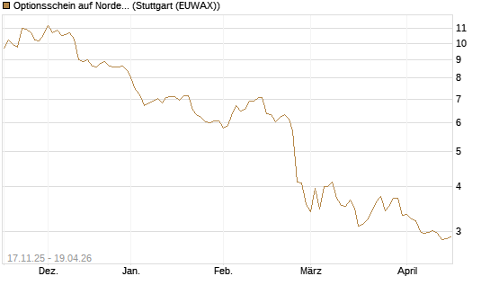 Optionsschein auf Nordex [Goldman Sachs Bank Europe SE] Chart