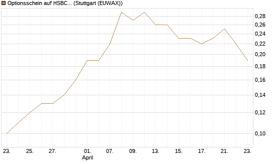 Optionsschein auf HSBC Holdings [Goldman Sachs Bank Europe SE] Chart