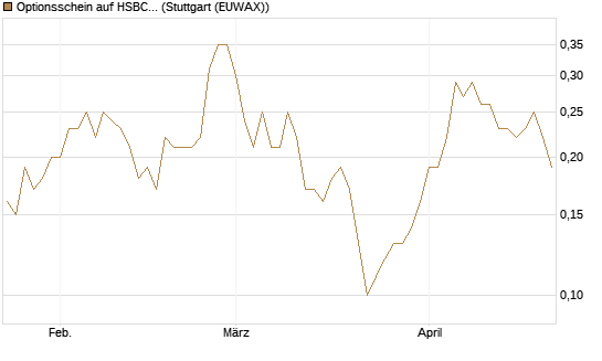 Optionsschein auf HSBC Holdings [Goldman Sachs Bank Europe SE] Chart