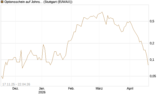 Optionsschein auf Johnson & Johnson [Goldman Sachs Bank Europe SE] Chart