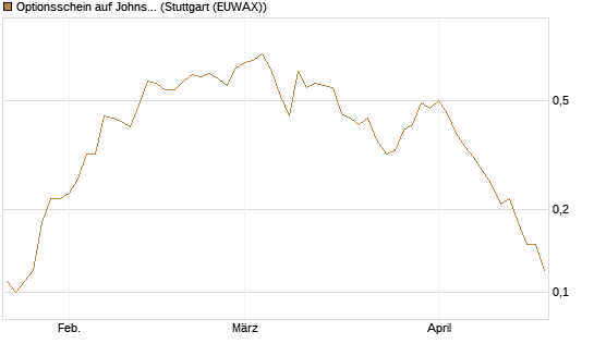 Optionsschein auf Johnson & Johnson [Goldman Sachs Bank Europe SE] Chart