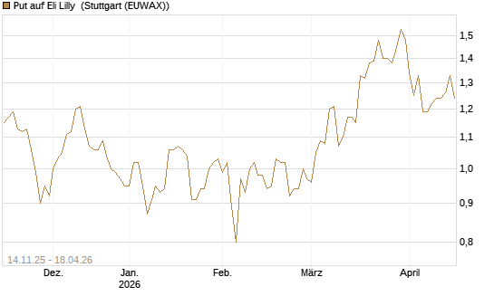 Put auf Eli Lilly [J.P. Morgan Structured Products B.V.] Chart