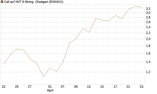 Call auf HUT 8 Mining [J.P. Morgan Structured Products B.V.] Chart