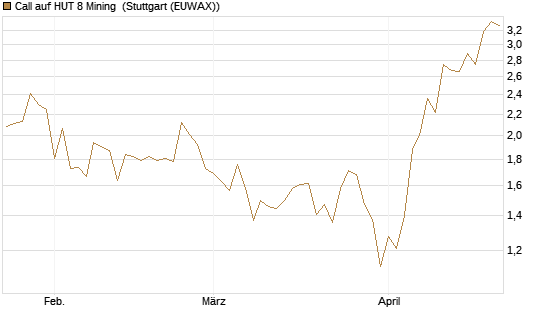 Call auf HUT 8 Mining [J.P. Morgan Structured Products B.V.] Chart