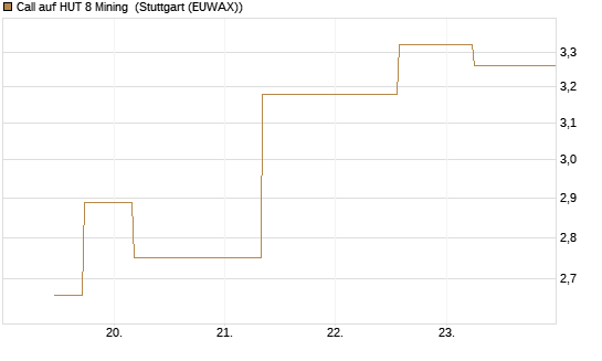 Call auf HUT 8 Mining [J.P. Morgan Structured Products B.V.] Chart