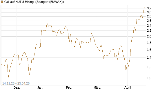 Call auf HUT 8 Mining [J.P. Morgan Structured Products B.V.] Chart