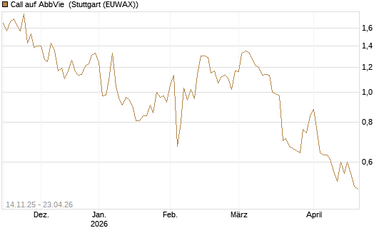 Call auf AbbVie [J.P. Morgan Structured Products B.V.] Chart