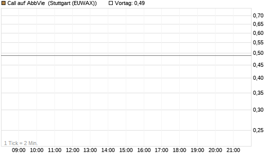 Call auf AbbVie [J.P. Morgan Structured Products B.V.] Chart