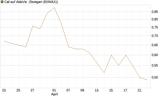 Call auf AbbVie [J.P. Morgan Structured Products B.V.] Chart