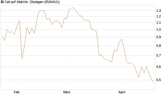 Call auf AbbVie [J.P. Morgan Structured Products B.V.] Chart