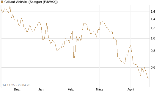Call auf AbbVie [J.P. Morgan Structured Products B.V.] Chart