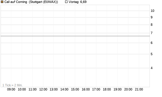 Call auf Corning [J.P. Morgan Structured Products B.V.] Chart