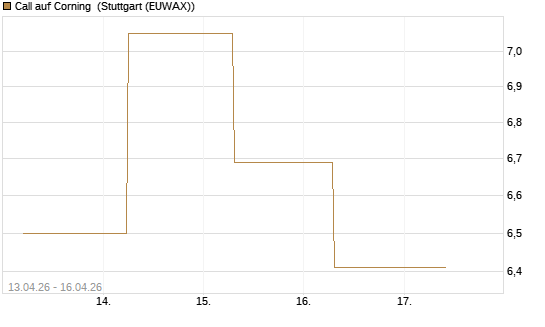 Call auf Corning [J.P. Morgan Structured Products B.V.] Chart