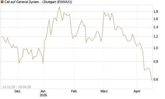 Call auf General Dynamics [J.P. Morgan Structured Products B.V.] Chart