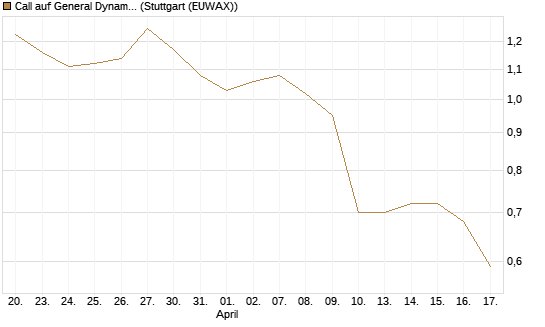 Call auf General Dynamics [J.P. Morgan Structured Products B.V.] Chart