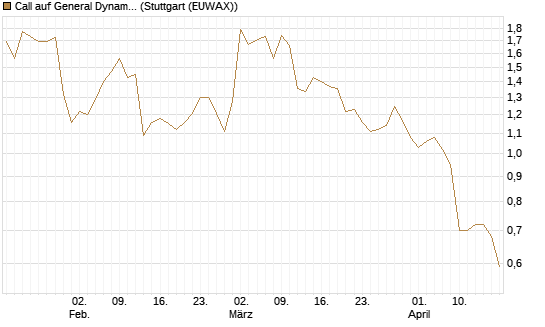 Call auf General Dynamics [J.P. Morgan Structured Products B.V.] Chart