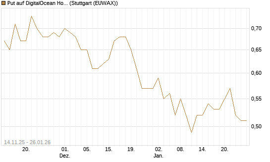 Put auf DigitalOcean Holdings [J.P. Morgan Structured Products B.V.] Chart