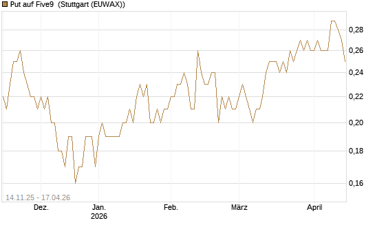 Put auf Five9 [J.P. Morgan Structured Products B.V.] Chart