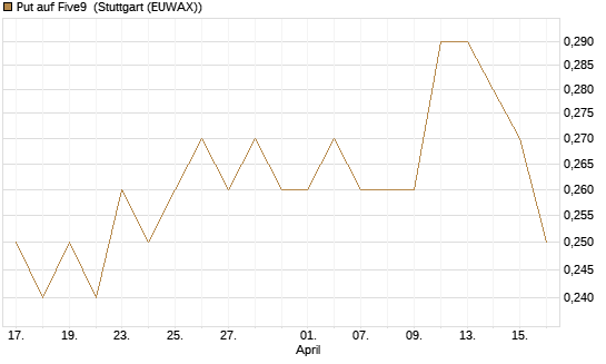 Put auf Five9 [J.P. Morgan Structured Products B.V.] Chart