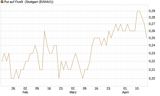 Put auf Five9 [J.P. Morgan Structured Products B.V.] Chart