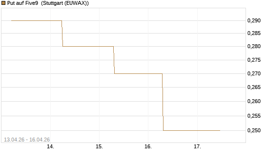 Put auf Five9 [J.P. Morgan Structured Products B.V.] Chart