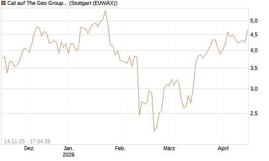 Call auf The Geo Group REIT [J.P. Morgan Structured Products B.V.] Chart