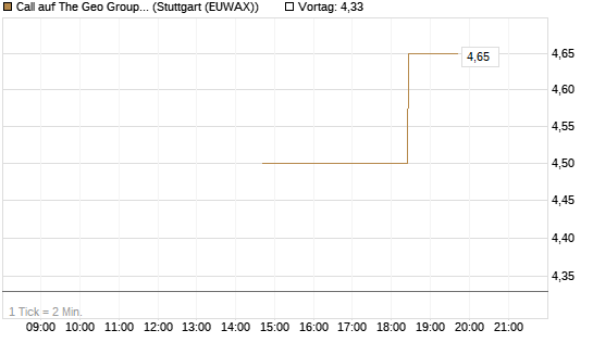 Call auf The Geo Group REIT [J.P. Morgan Structured Products B.V.] Chart